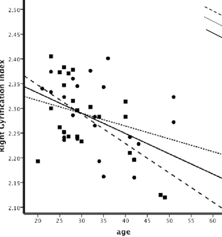 Figure 2a. Representing Age x Sex interaction on the right hemisphere 