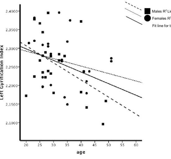 Figure 2b. Representing Age x Sex interaction on the left hemisphere 