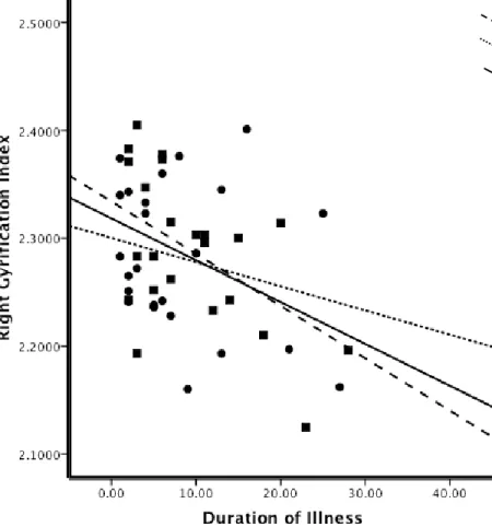 Figure 3. Duration of illness and Sex interaction in right hemisphere 