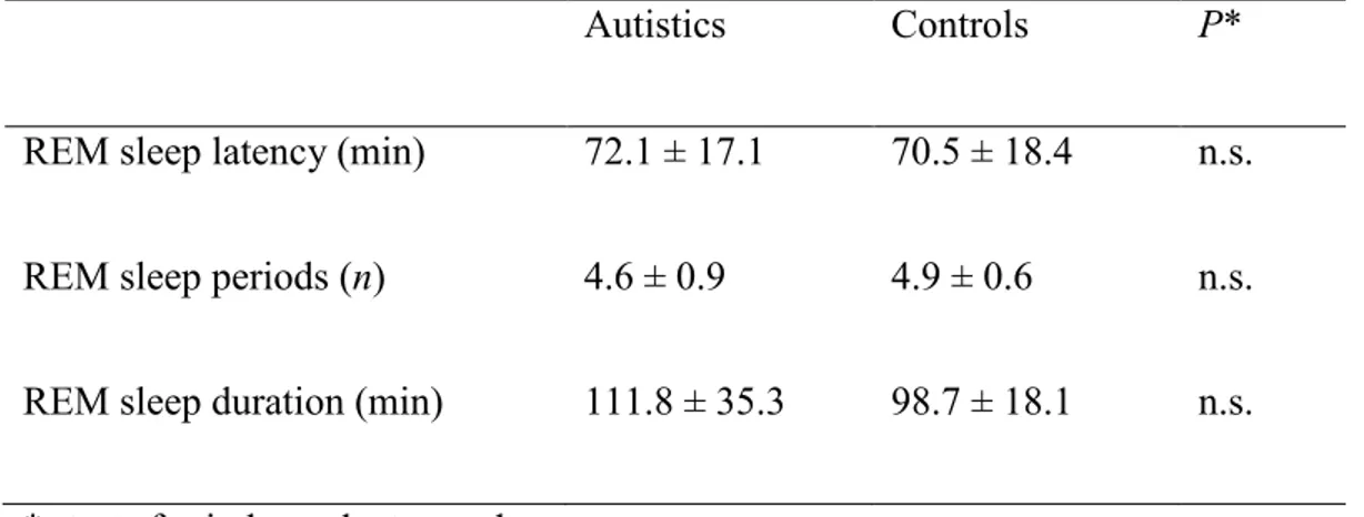 Table I. REM sleep characteristics in the autism and control groups (mean ± SD) 