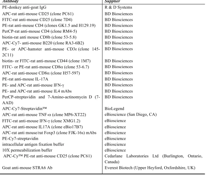 Table 3.1 Antibodies for flow cytometry 