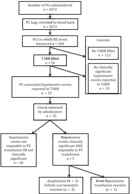 Fig. 1 Study processes to ascertain samples associated with acute hypotensive reactions versus control samples