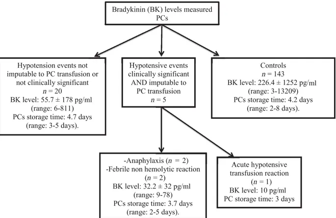 Fig. 2 BK levels in PCs associated with clinically signiﬁcant hypotension and in controls