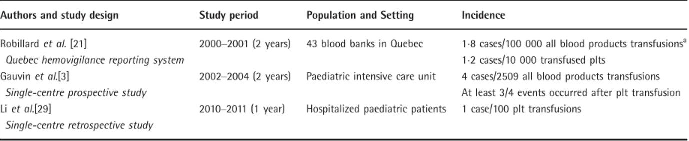 Table 3 Studies measuring incidence of acute hypotensive transfusion reactions