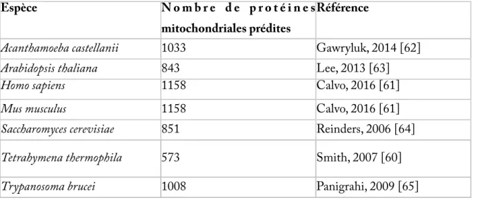Tableau  I. Nombre  de protéines  composant  le  protéome mitochondrial  chez  une sélection  d'espèces