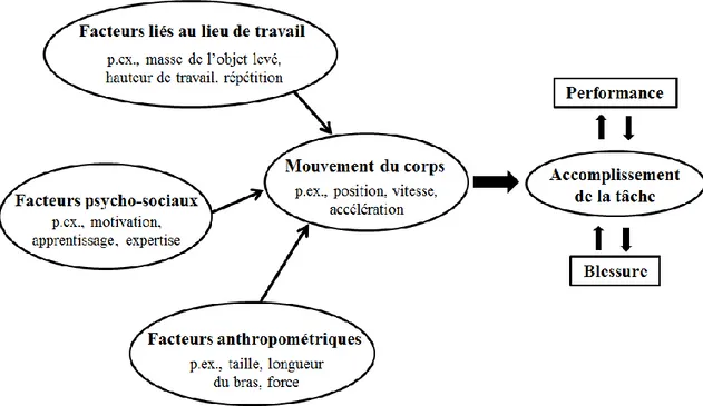 Figure 1: Les mouvements du corps sont une composante centrale qui fait le lien entre les  différents facteurs de risques et la performance et\ou la blessure lors de l’accomplissement d’une tâche 