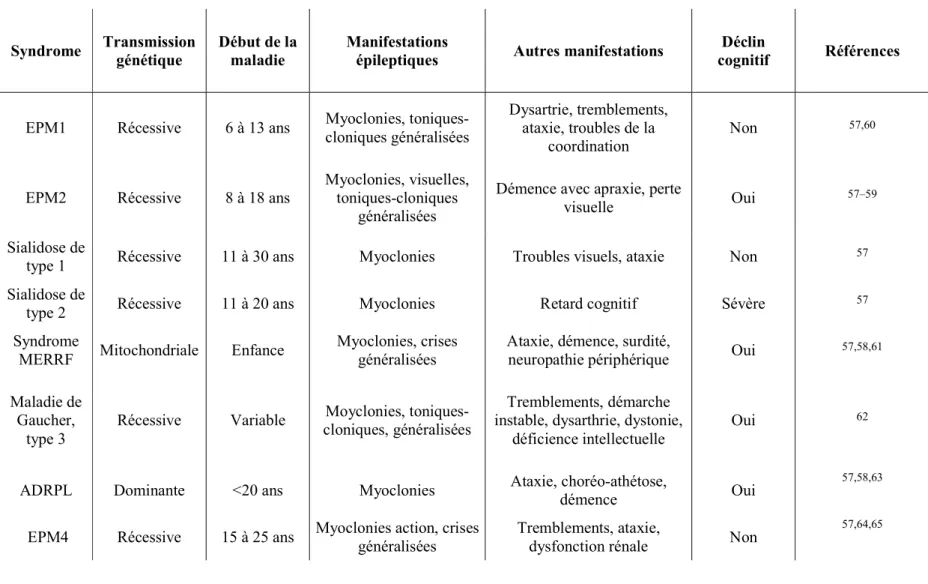 Tableau 1.2.2.1 : Manifestations cliniques des épilepsies myocloniques progressives  