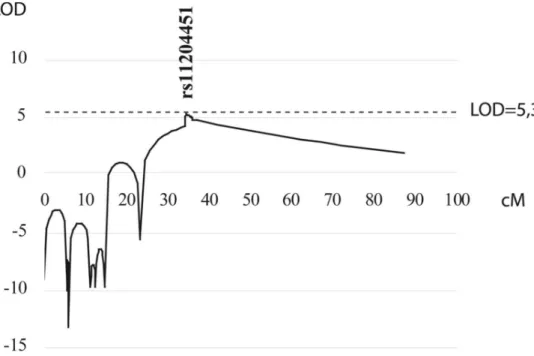 Figure 2.2.7.3: Graphique montrant les scores LOD multipoint. 