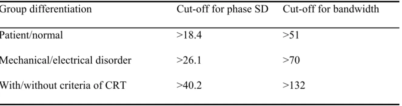 Table 1. Different cut-off values of phase parameters between normal subjects and  patients with conduction and mechanical disorders (Romero-Farina et al