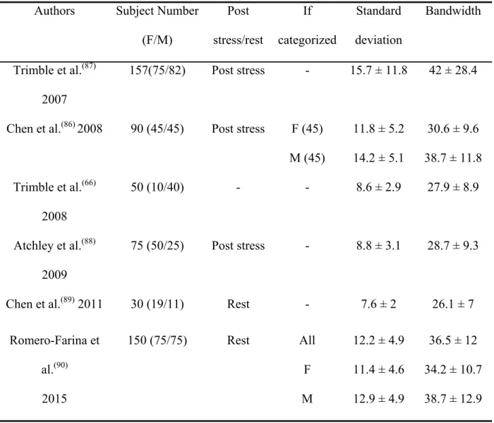 Table 2. Mean standard deviation and bandwidth in different control groups derived in  different studies 