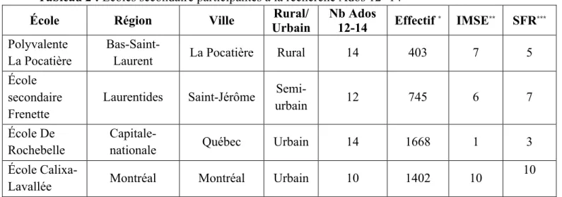 Tableau 2 : Écoles secondaire participantes à la recherche Ados 12 -14  