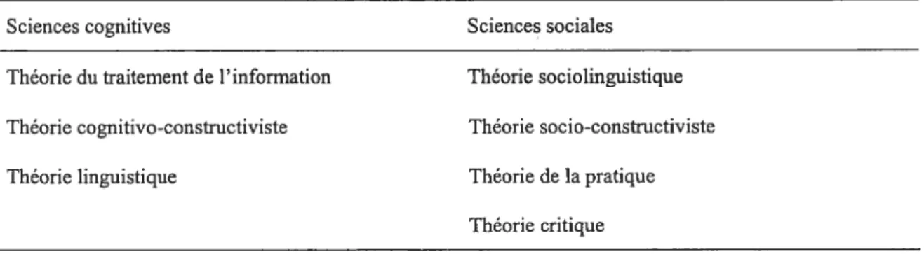 Tableau I: Théories s’inscrivant dans la perspective des sciences cognitives et sociales
