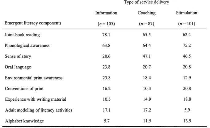 Table I: Percentage of Participants Using Each Type of Service Deiivery to Target Emergent Literacy Components