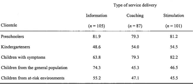 Table II: Percentage of Participants Using Each Type of Service Delivery to Target Clientele Groups