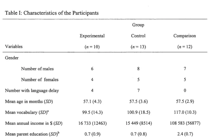 Table I: Characteristics ofthe Participants