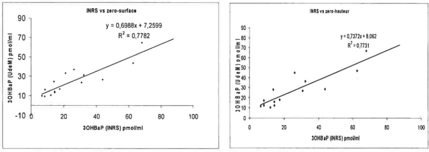 Figure 6 : Régression linéaire des résultats obtenus par l’INRS et 1’UdeM. Dans le graphique de gauche, nous avons utilisé les surfaces des pics pour calculer leur concentration alors que les hauteurs ont été utilisées dans le graphique de droite.