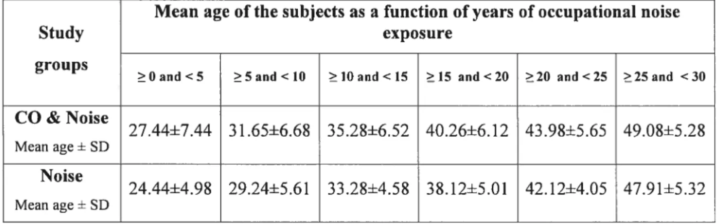 Table I. Mean age distribution according to study groups (CO &amp; Noise; Noise) and years of occupational noise exposure (from O to 30 years).