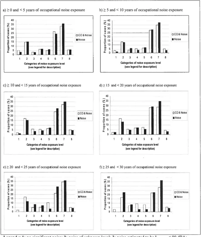 Figure 1. Distribution of the sample according to current occupational noise exposure level (categories 1 to 8) and to years of occupational noise exposure (panels a to t) taken from the INSPQ database.