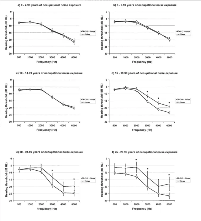 Figure 2. Mean of hearing thresholds (0.5, 1, 2, 3, 4, and 6 kHz) for workers according to years of occupational noise exposure (panels a to 1) taken from the INSPQ database.