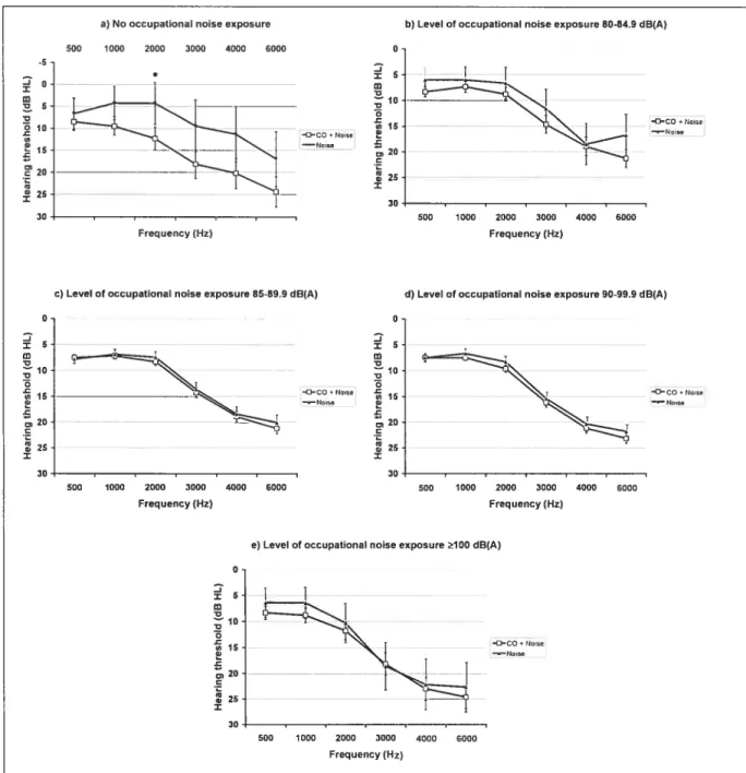 Figure 3. Mean of hearing thresholds (0.5, 1, 2, 3, 4, and 6 kHz) for workers according to level of occupational noise exposure (panels a to e) taken from the INSPQ database.