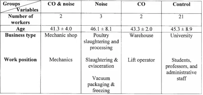 Table I: Surnmary of groups according to number of workers, age. work position, years of CO and/or noise exposure, and CO and/or noise exposure levels.