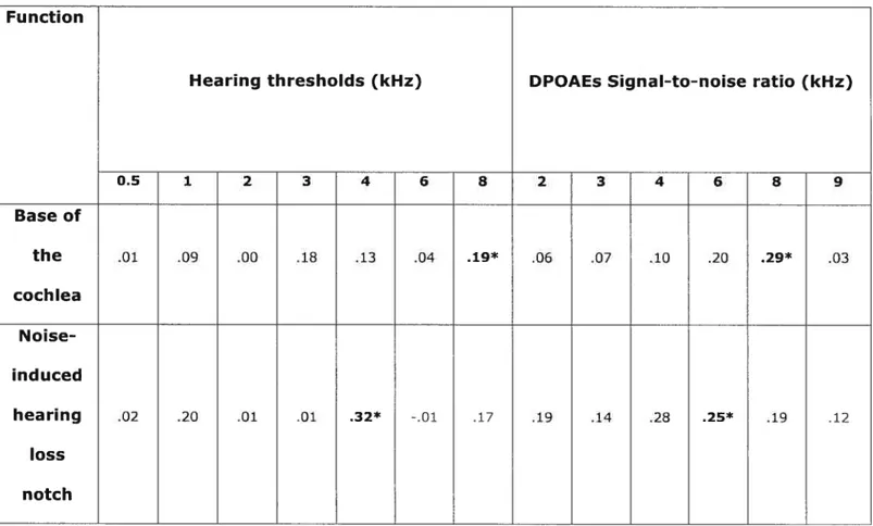 Table III: Structure matrix of the discriminant analysis used to identify variables responsible for between-group differences