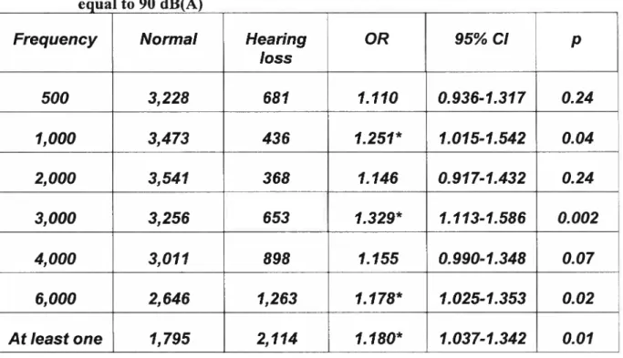 Table III. Clinical thresholds analysis corrected for age — Risk factor noise