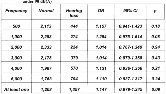 Table IV. Clinical thresholds analysis corrected under 90 dB(A)