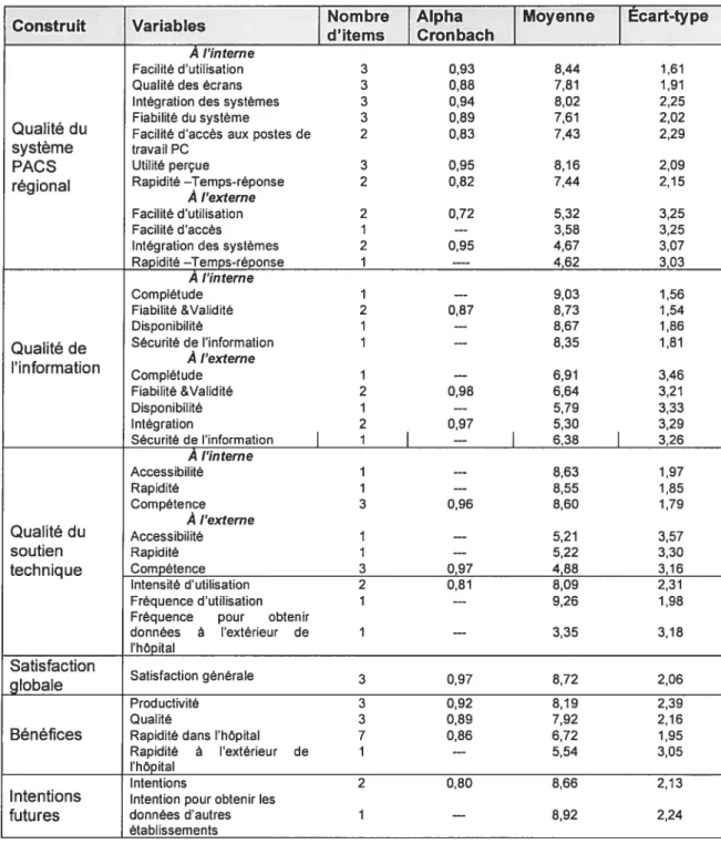 Tableau 5.2: Coefficients alpha des variables