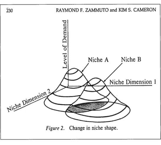 figure 2. Change in niche shape.