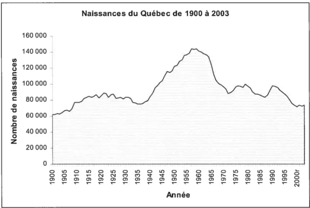 TABLEAU IV — Évolution des naissances au Québec au cours du dernier siècle