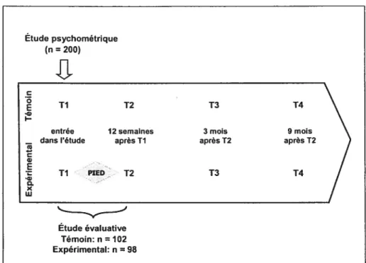 Figure 6. Devis de recherche utilisé pour l’étude principale et la thèse