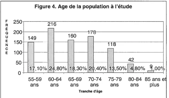 Figure 4. Age de la population à l’étude