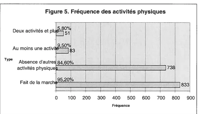 Figure 5. Fréquence des activités physiques
