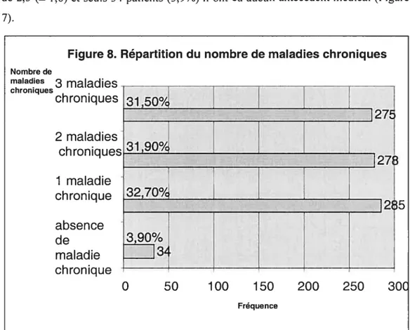 Figure 8. Répartition du nombre de maladies chroniques