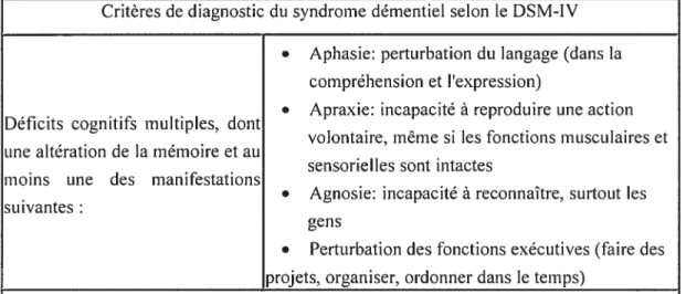 Tableau I. Critères de démence selon le DSM-IV R (APA, 1994).