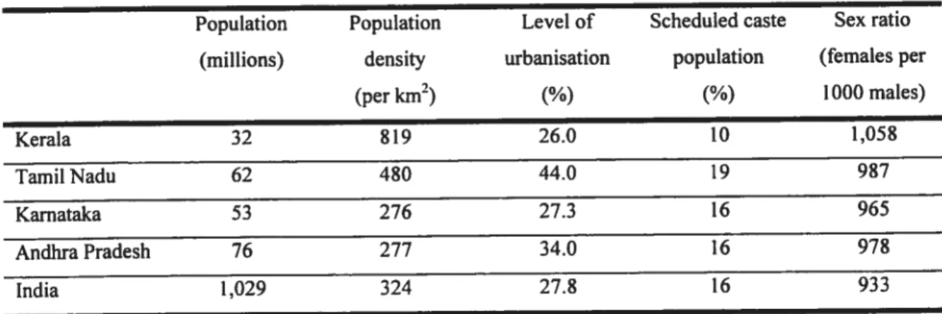 Table 2.1 Composition of the population, south indian states and India