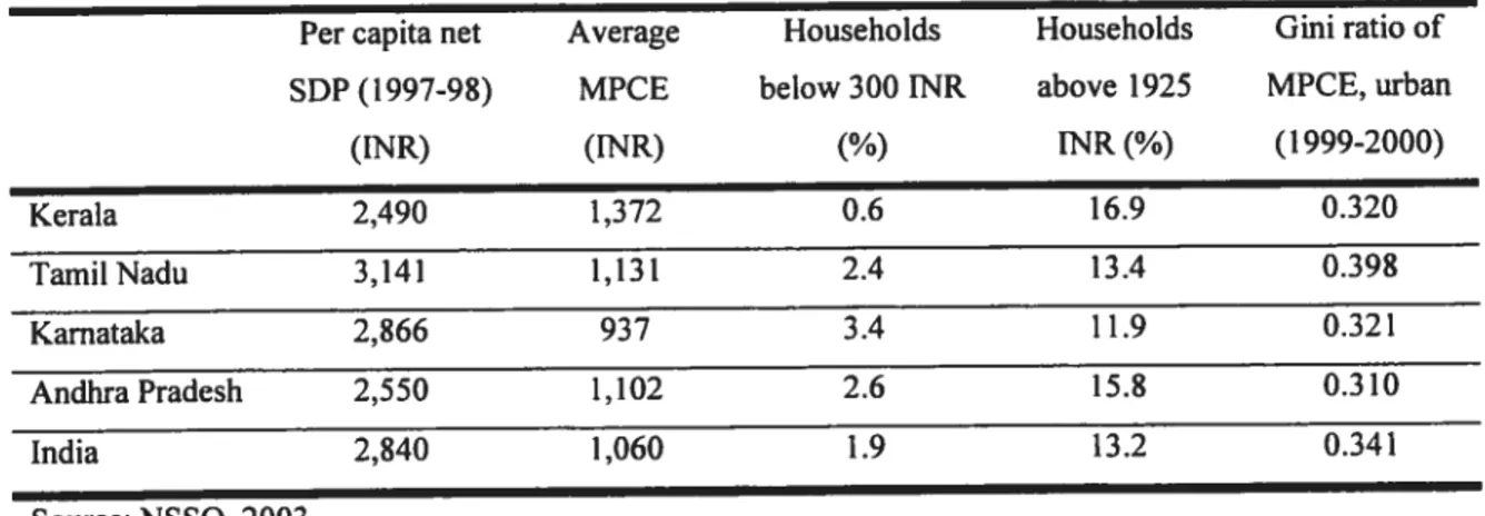 Table 2.5 Household expenditure indicators, urban areas, south Indian states and India.
