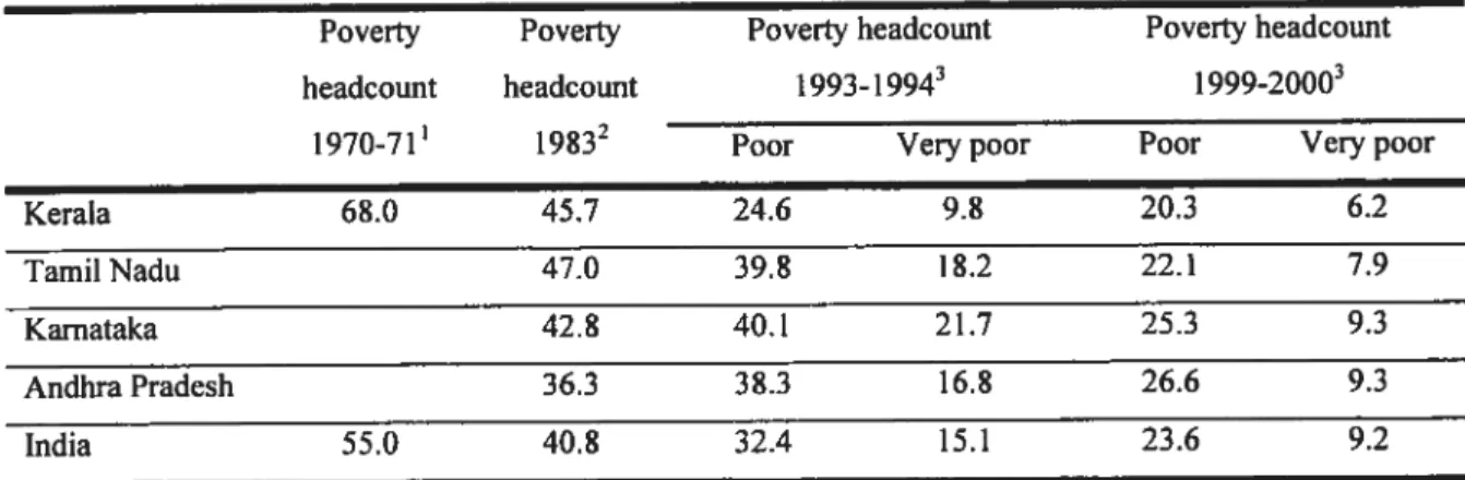 Table 2.6 Poverty indicators, urban areas, south Indian states and India