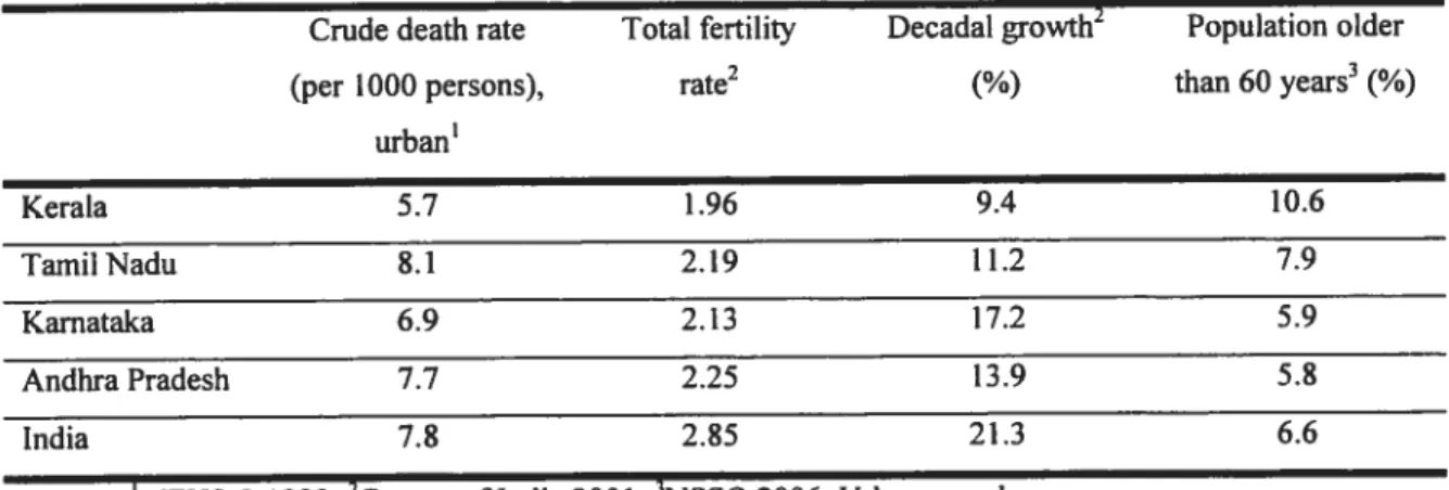 Table 2.7 Demographic and fertility indicators, south Indian states and India.