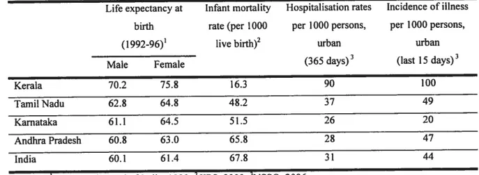 Table 2.8 Mortality and morbidity indicators, south Indian states and India