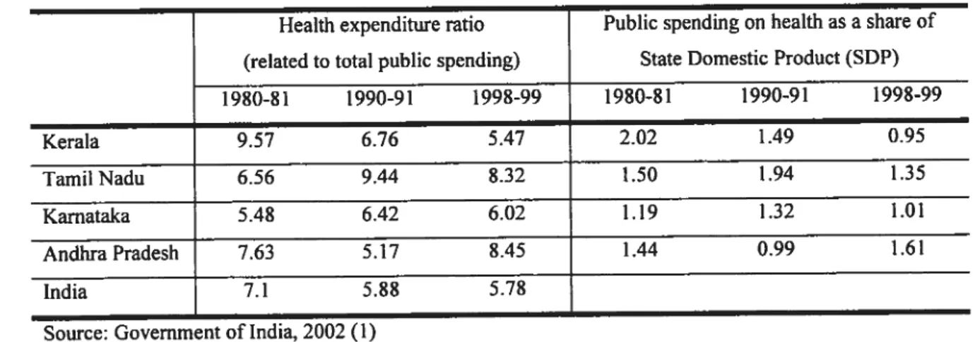 Table 2.9 Public spending on health, south Indian states and India