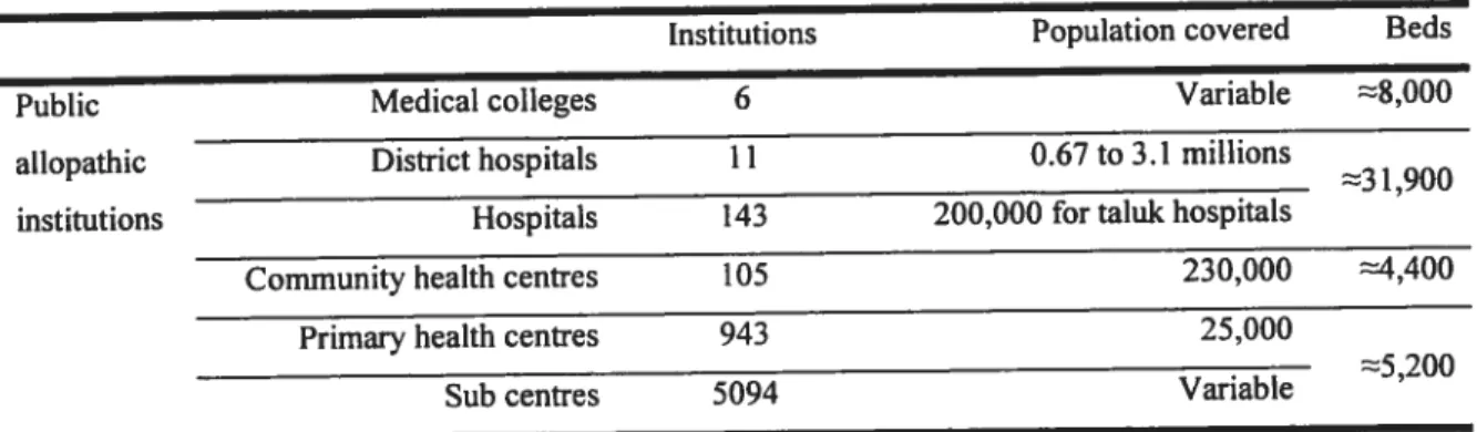 Table 2.10 Public allopathie care infrastructure, Kerala