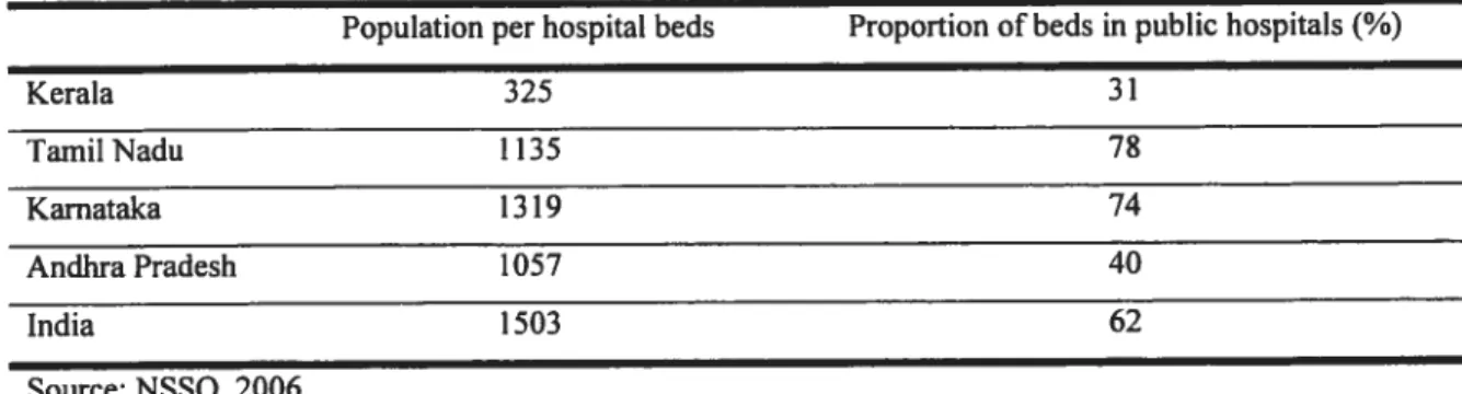 Table 2.11 Availability ofhospital beds, south Indian states and India, 2004.