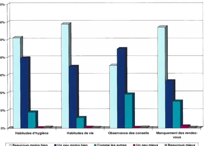 Figure 4: Prévalence des stéréotypes des dentistes sur les habitudes préventives et le manquement des rendez-vous des PAE