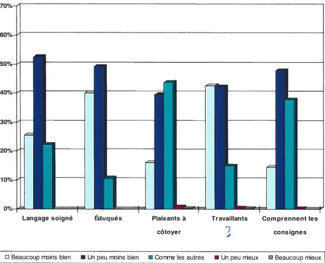 Figure 5 Prévalence des stéréotypes des dentistes sur la personnalité des PAE