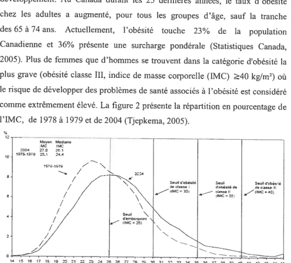 figure 2: Répartition en pourcentage de l’IMC, population à domicile âgée de 18 ans et plus, Canada, territoires non compris, 1978 à 1979 et 2004 (Tjepkema, 2005, page 23)