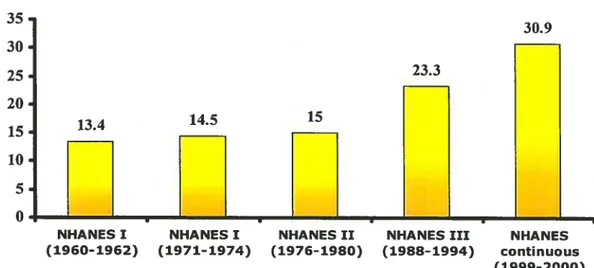 Figure 3 Prévalence de l’obésité aux Etats-Unis entre 1960 et 2000 (adapté de flegal et ai, 2002).