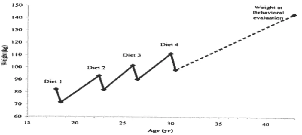 figure 4 : Le poids moyen des candidats (n=56) à la chirurgie bariatrique, à chaque tentative antérieure de perte de poids (Gibbons et aI, 2006, page 72$)
