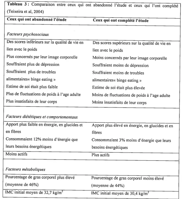 Tableau 3: Comparaison entre ceux qui ont abandonné l’étude et ceux qui l’ont complété